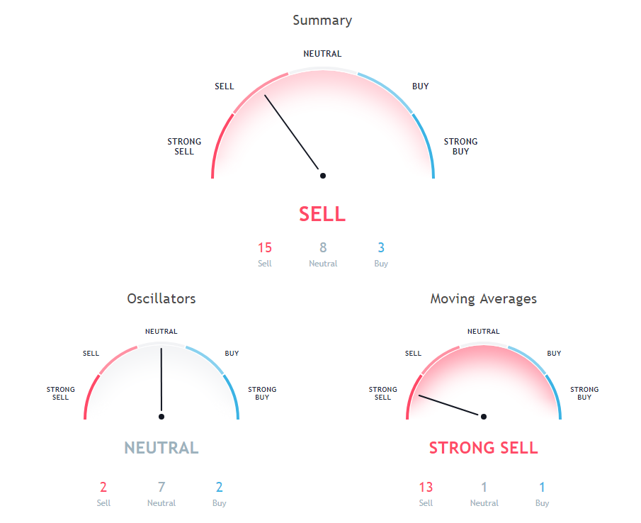 NEO Price Analysis
